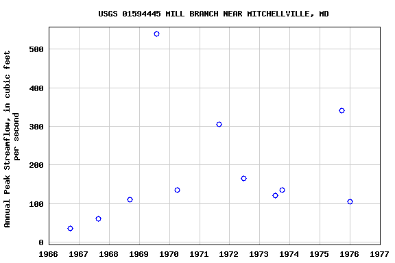 Graph of annual maximum streamflow at USGS 01594445 MILL BRANCH NEAR MITCHELLVILLE, MD