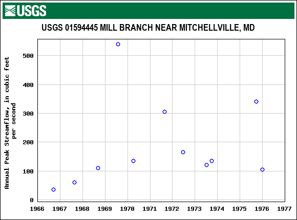 Graph of annual maximum streamflow at USGS 01594445 MILL BRANCH NEAR MITCHELLVILLE, MD
