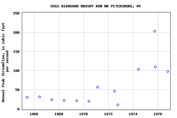 Graph of annual maximum streamflow at USGS 01606800 BRUSHY RUN NR PETERSBURG, WV