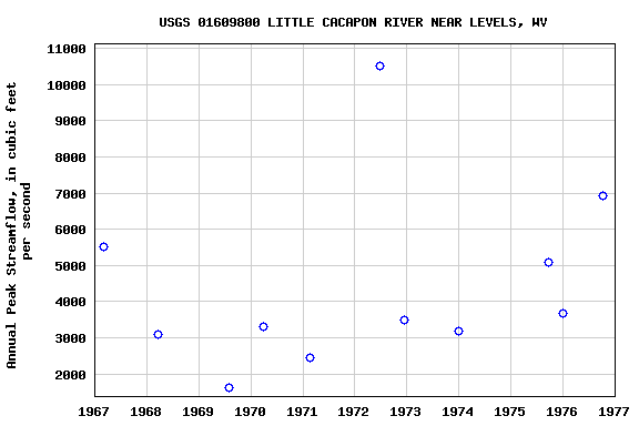 Graph of annual maximum streamflow at USGS 01609800 LITTLE CACAPON RIVER NEAR LEVELS, WV