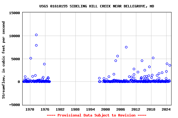 Graph of streamflow measurement data at USGS 01610155 SIDELING HILL CREEK NEAR BELLEGROVE, MD