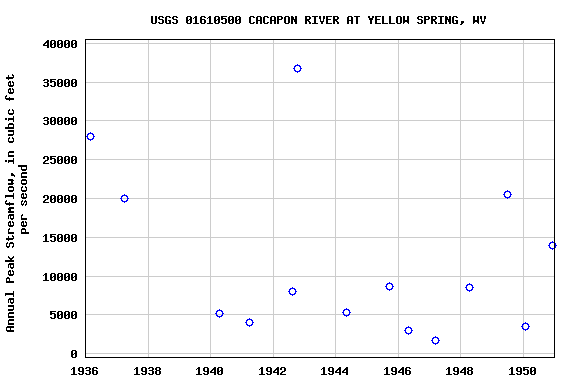 Graph of annual maximum streamflow at USGS 01610500 CACAPON RIVER AT YELLOW SPRING, WV