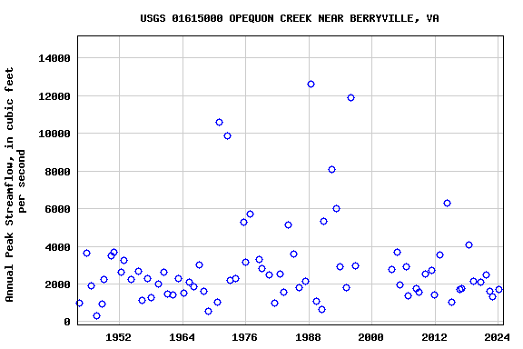 Graph of annual maximum streamflow at USGS 01615000 OPEQUON CREEK NEAR BERRYVILLE, VA