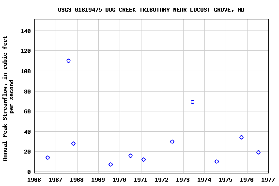Graph of annual maximum streamflow at USGS 01619475 DOG CREEK TRIBUTARY NEAR LOCUST GROVE, MD