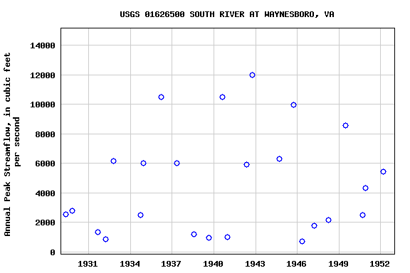 Graph of annual maximum streamflow at USGS 01626500 SOUTH RIVER AT WAYNESBORO, VA