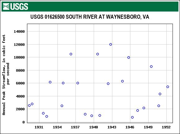 Graph of annual maximum streamflow at USGS 01626500 SOUTH RIVER AT WAYNESBORO, VA