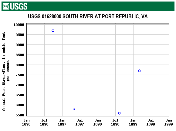 Graph of annual maximum streamflow at USGS 01628000 SOUTH RIVER AT PORT REPUBLIC, VA