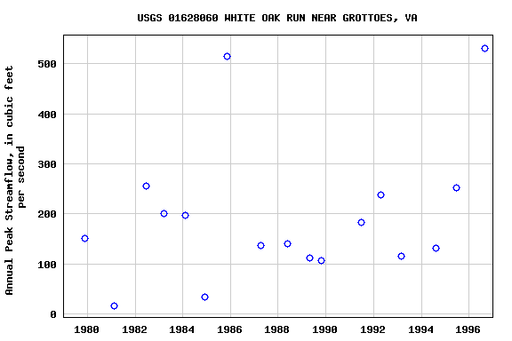 Graph of annual maximum streamflow at USGS 01628060 WHITE OAK RUN NEAR GROTTOES, VA