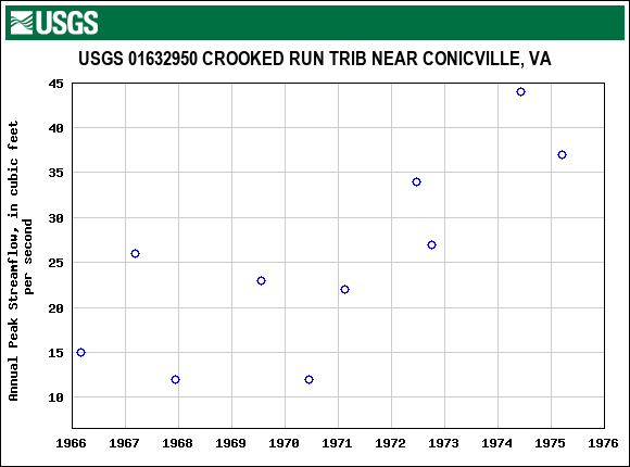 Graph of annual maximum streamflow at USGS 01632950 CROOKED RUN TRIB NEAR CONICVILLE, VA