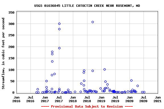 Graph of streamflow measurement data at USGS 01636845 LITTLE CATOCTIN CREEK NEAR ROSEMONT, MD