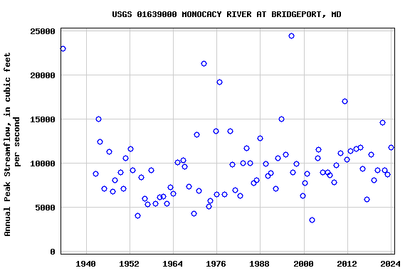 Graph of annual maximum streamflow at USGS 01639000 MONOCACY RIVER AT BRIDGEPORT, MD