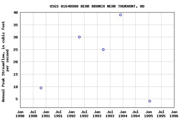 Graph of annual maximum streamflow at USGS 01640980 BEAR BRANCH NEAR THURMONT, MD