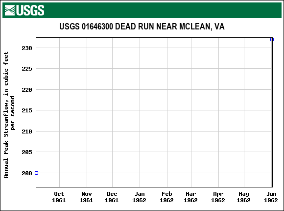 Graph of annual maximum streamflow at USGS 01646300 DEAD RUN NEAR MCLEAN, VA