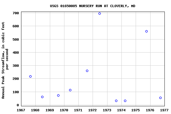 Graph of annual maximum streamflow at USGS 01650085 NURSERY RUN AT CLOVERLY, MD