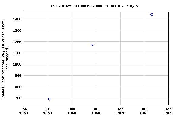 Graph of annual maximum streamflow at USGS 01652690 HOLMES RUN AT ALEXANDRIA, VA