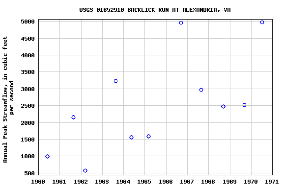 Graph of annual maximum streamflow at USGS 01652910 BACKLICK RUN AT ALEXANDRIA, VA