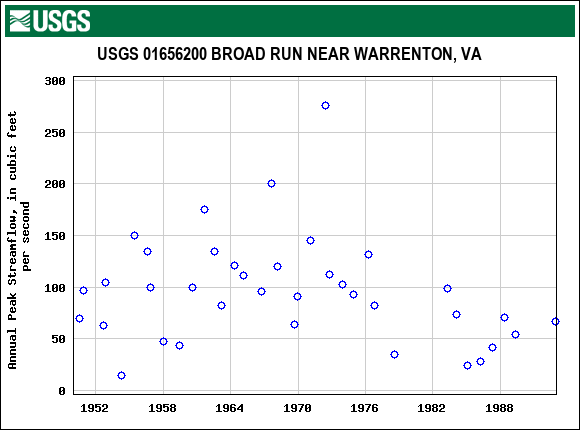 Graph of annual maximum streamflow at USGS 01656200 BROAD RUN NEAR WARRENTON, VA