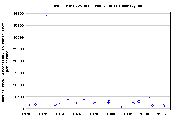 Graph of annual maximum streamflow at USGS 01656725 BULL RUN NEAR CATHARPIN, VA