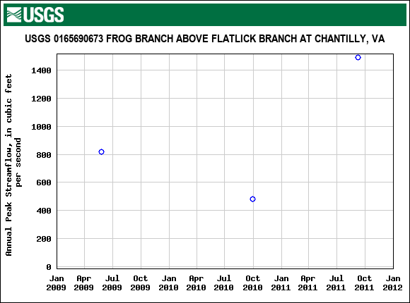 Graph of annual maximum streamflow at USGS 0165690673 FROG BRANCH ABOVE FLATLICK BRANCH AT CHANTILLY, VA