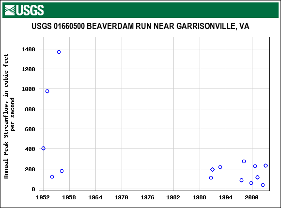 Graph of annual maximum streamflow at USGS 01660500 BEAVERDAM RUN NEAR GARRISONVILLE, VA