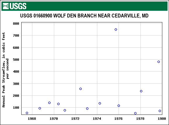 Graph of annual maximum streamflow at USGS 01660900 WOLF DEN BRANCH NEAR CEDARVILLE, MD