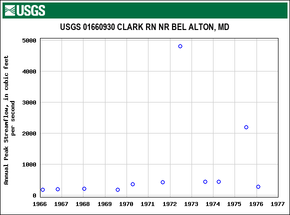 Graph of annual maximum streamflow at USGS 01660930 CLARK RN NR BEL ALTON, MD