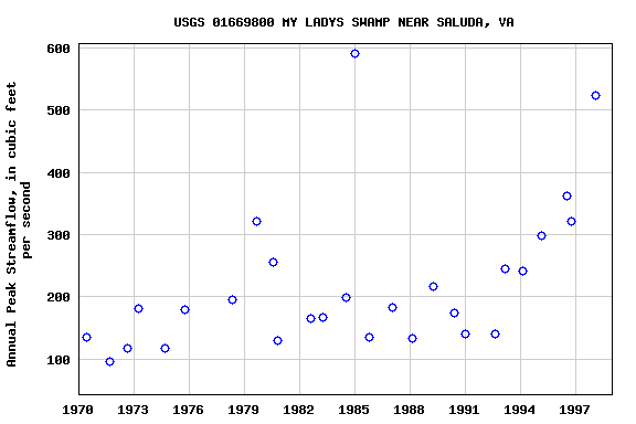 Graph of annual maximum streamflow at USGS 01669800 MY LADYS SWAMP NEAR SALUDA, VA