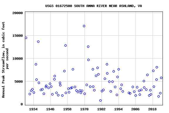 Graph of annual maximum streamflow at USGS 01672500 SOUTH ANNA RIVER NEAR ASHLAND, VA