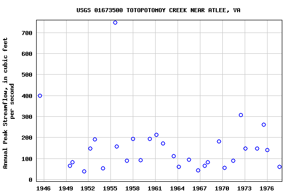 Graph of annual maximum streamflow at USGS 01673500 TOTOPOTOMOY CREEK NEAR ATLEE, VA