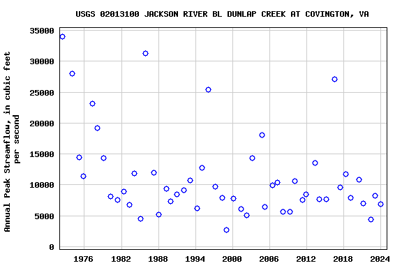 Graph of annual maximum streamflow at USGS 02013100 JACKSON RIVER BL DUNLAP CREEK AT COVINGTON, VA