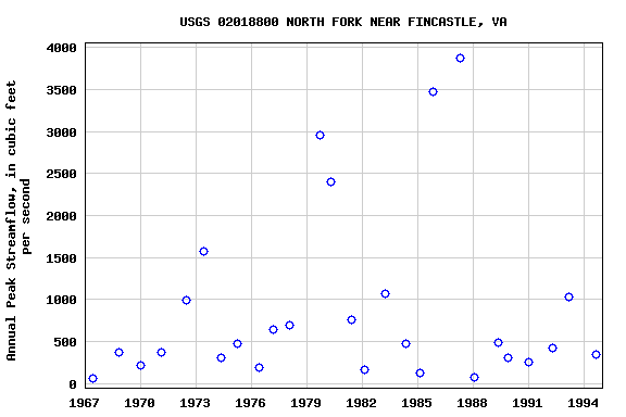 Graph of annual maximum streamflow at USGS 02018800 NORTH FORK NEAR FINCASTLE, VA