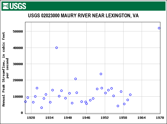 Graph of annual maximum streamflow at USGS 02023000 MAURY RIVER NEAR LEXINGTON, VA