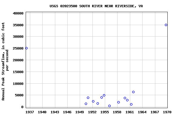 Graph of annual maximum streamflow at USGS 02023500 SOUTH RIVER NEAR RIVERSIDE, VA