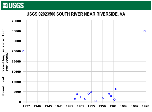 Graph of annual maximum streamflow at USGS 02023500 SOUTH RIVER NEAR RIVERSIDE, VA