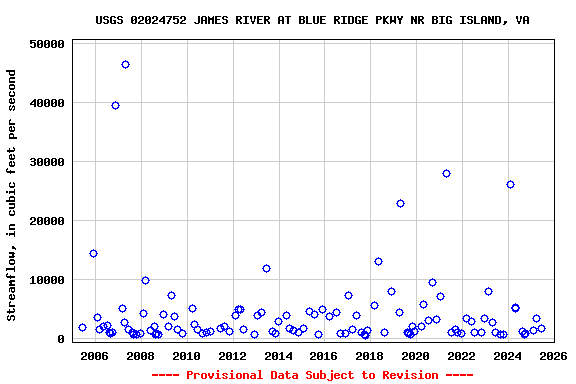 Graph of streamflow measurement data at USGS 02024752 JAMES RIVER AT BLUE RIDGE PKWY NR BIG ISLAND, VA