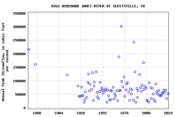 Graph of annual maximum streamflow at USGS 02029000 JAMES RIVER AT SCOTTSVILLE, VA