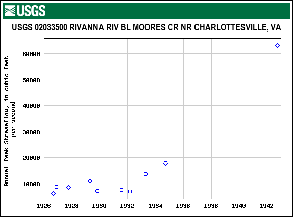 Graph of annual maximum streamflow at USGS 02033500 RIVANNA RIV BL MOORES CR NR CHARLOTTESVILLE, VA