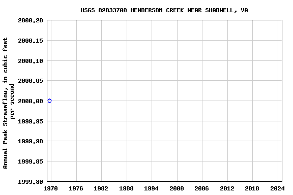 Graph of annual maximum streamflow at USGS 02033700 HENDERSON CREEK NEAR SHADWELL, VA