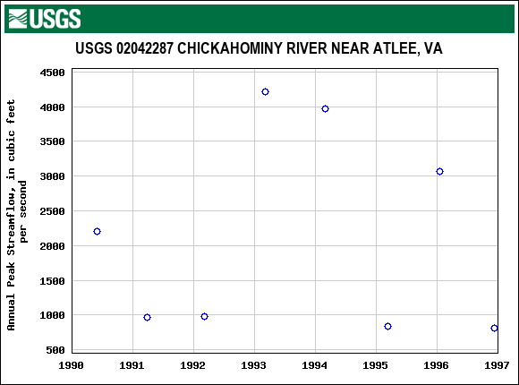 Graph of annual maximum streamflow at USGS 02042287 CHICKAHOMINY RIVER NEAR ATLEE, VA