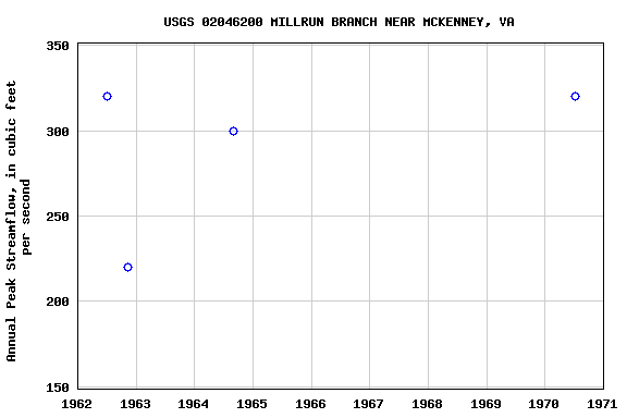 Graph of annual maximum streamflow at USGS 02046200 MILLRUN BRANCH NEAR MCKENNEY, VA