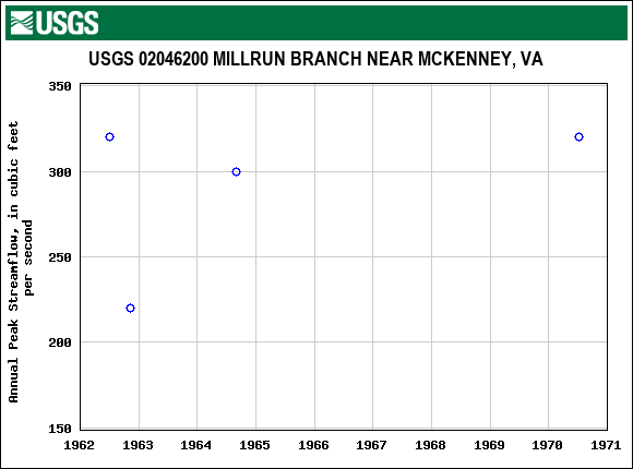 Graph of annual maximum streamflow at USGS 02046200 MILLRUN BRANCH NEAR MCKENNEY, VA