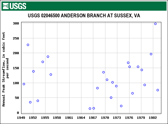 Graph of annual maximum streamflow at USGS 02046500 ANDERSON BRANCH AT SUSSEX, VA