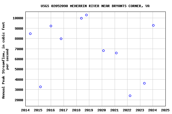 Graph of annual maximum streamflow at USGS 02052090 MEHERRIN RIVER NEAR BRYANTS CORNER, VA
