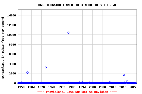 Graph of streamflow measurement data at USGS 02055100 TINKER CREEK NEAR DALEVILLE, VA