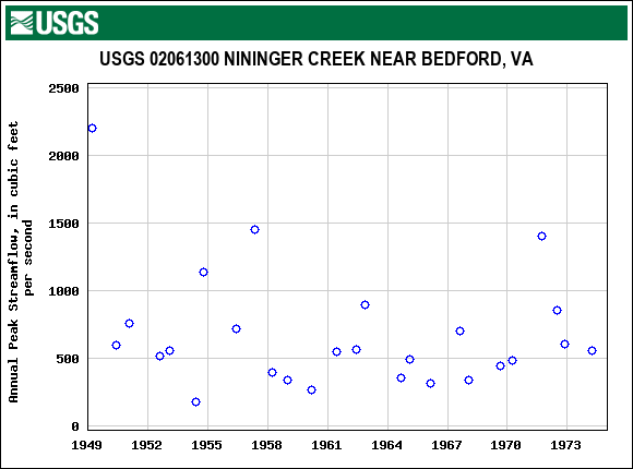 Graph of annual maximum streamflow at USGS 02061300 NININGER CREEK NEAR BEDFORD, VA