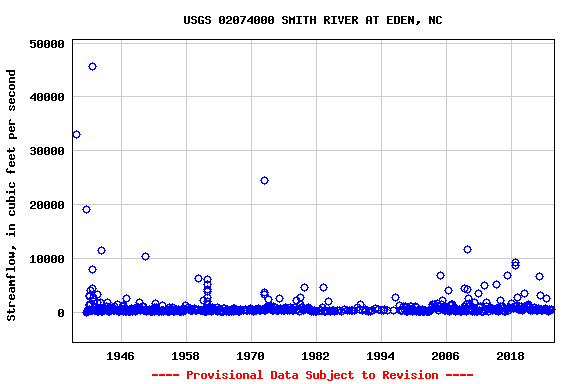 Graph of streamflow measurement data at USGS 02074000 SMITH RIVER AT EDEN, NC