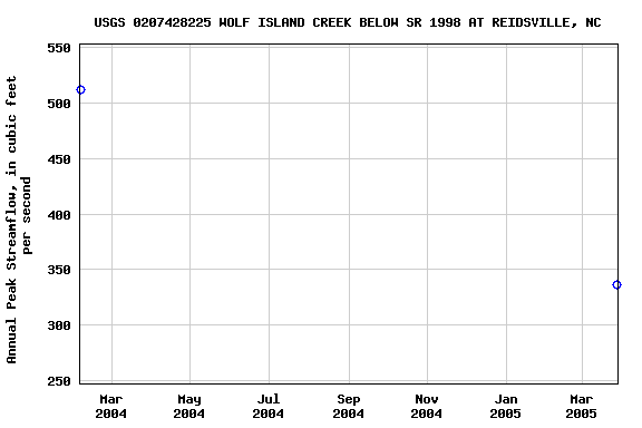 Graph of annual maximum streamflow at USGS 0207428225 WOLF ISLAND CREEK BELOW SR 1998 AT REIDSVILLE, NC