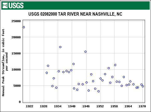Graph of annual maximum streamflow at USGS 02082000 TAR RIVER NEAR NASHVILLE, NC