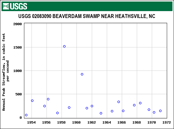 Graph of annual maximum streamflow at USGS 02083090 BEAVERDAM SWAMP NEAR HEATHSVILLE, NC