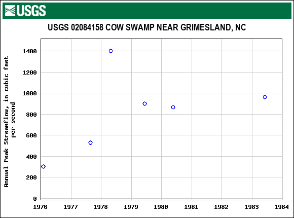 Graph of annual maximum streamflow at USGS 02084158 COW SWAMP NEAR GRIMESLAND, NC